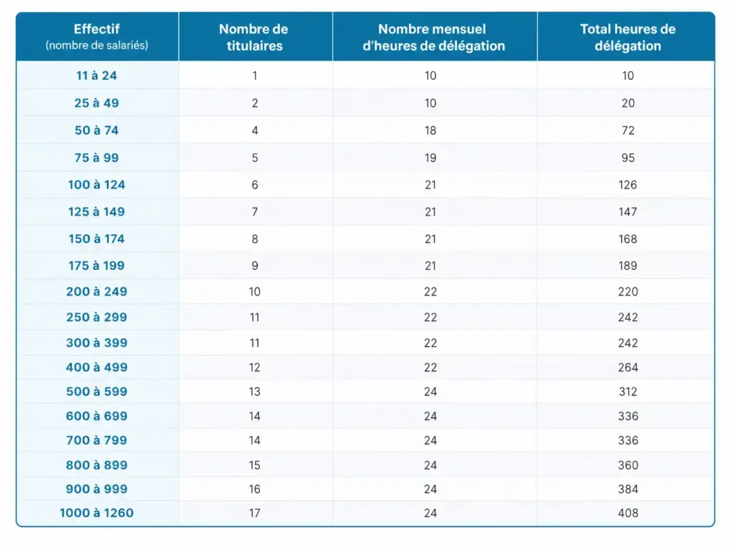 calcul heures délégation cse