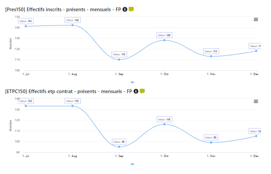 Indicateurs conseil rh effectifs