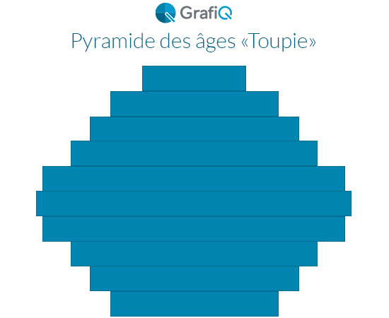 exemple de pyramide des âges entreprise en forme de "Toupie"