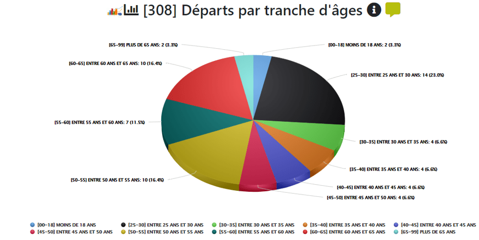 exemple indicateurs rh turnover par tranches d'âges