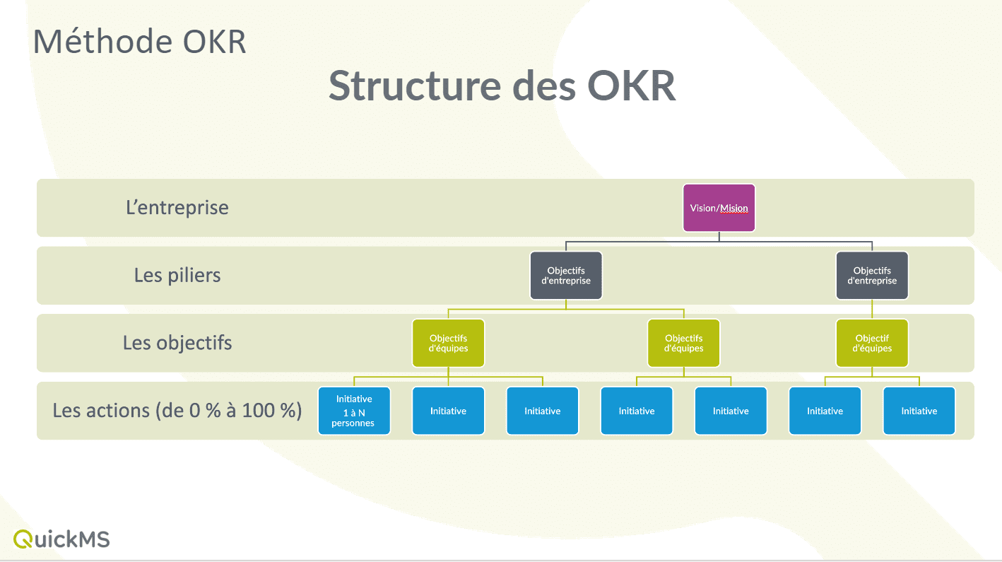 structure des OKR - visuel