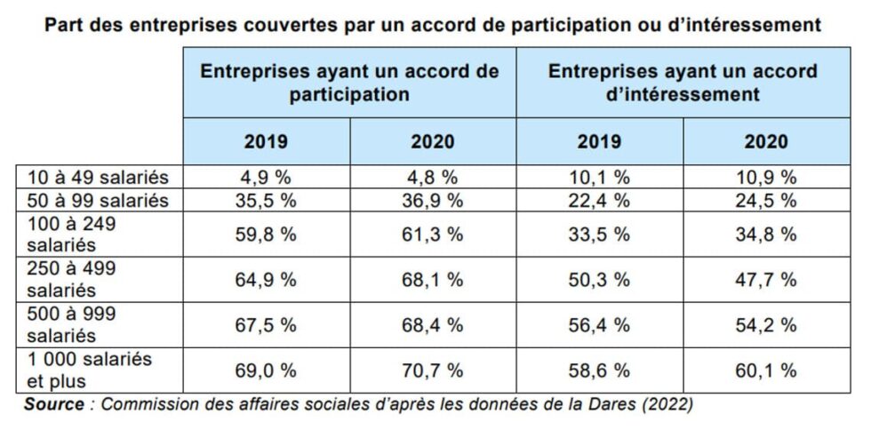 Focus Partage de la valeur en entreprise en 2023