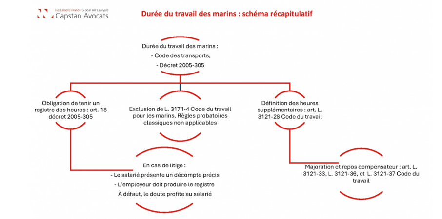 Schéma récapitulatif de la durée du travail des marins selon le Code des transports et le Code du travail.