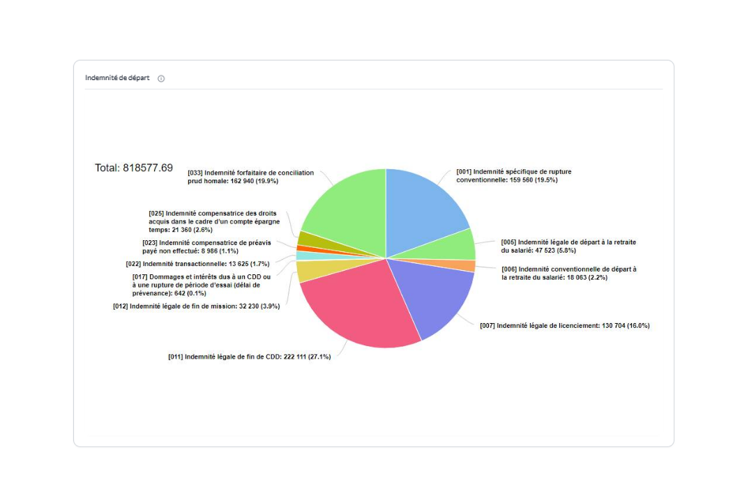 indemnité départ salarié