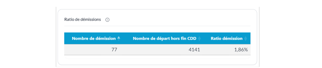 ratio de démissions
