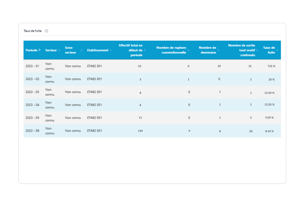 tableau taux de fuite collaborateurs 