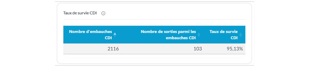 taux de survie cdi