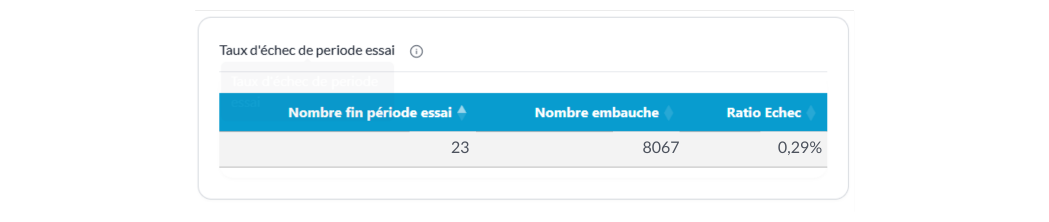 taux échec période essai